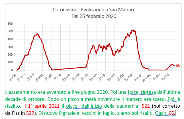 Coronavirus a San Marino. Evoluzione fino al 16 agosto 2021: positivi, guariti, deceduti. Vaccinati