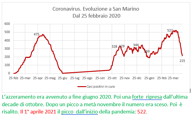 Coronavirus a San Marino. Evoluzione fino al 16 aprile 2021: positivi, guariti, deceduti. Vaccinati