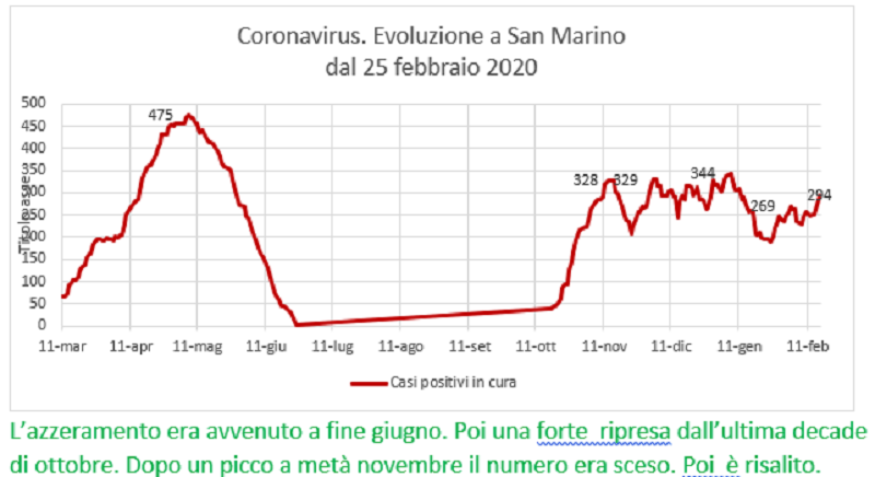 Coronavirus a San Marino. Evoluzione fino al 16 febbraio 2021: positivi, guariti, deceduti