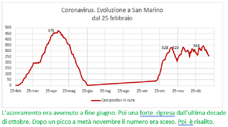 Coronavirus a San Marino. Evoluzione fino al 16 gennaio 2021: positivi, guariti, deceduti