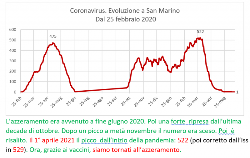 Coronavirus a San Marino. Evoluzione fino al 16 giugno 2021: positivi, guariti, deceduti. Vaccinati