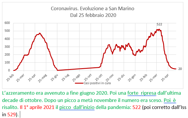 Coronavirus a San Marino. Evoluzione fino al 16 maggio 2021: positivi, guariti, deceduti. Vaccinati