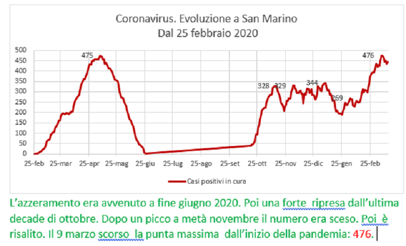 Coronavirus a San Marino. Evoluzione fino al 16 marzo 2021: positivi, guariti, deceduti. Vaccinati