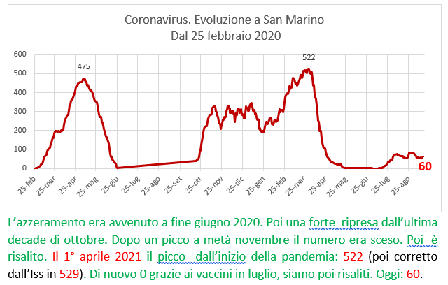 Coronavirus a San Marino. Evoluzione  al 16 settembre 2021: positivi, guariti, deceduti. Vaccinati