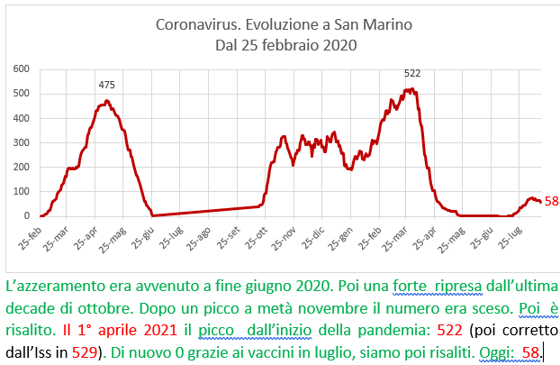 Coronavirus a San Marino. Evoluzione fino al 17 agosto 2021: positivi, guariti, deceduti. Vaccinati