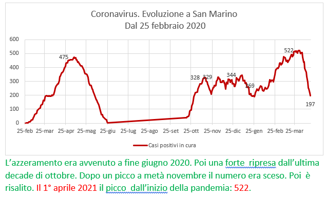 Coronavirus a San Marino. Evoluzione fino al 17 aprile 2021: positivi, guariti, deceduti. Vaccinati
