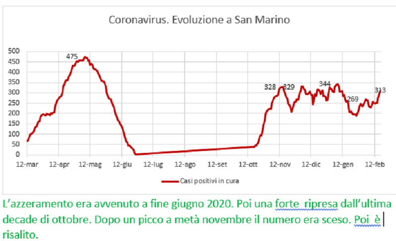 Coronavirus a San Marino. Evoluzione fino al 17 febbraio 2021: positivi, guariti, deceduti