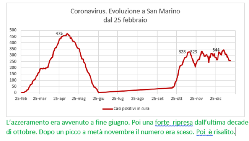 Coronavirus a San Marino. Evoluzione fino al 17 gennaio 2021: positivi, guariti, deceduti