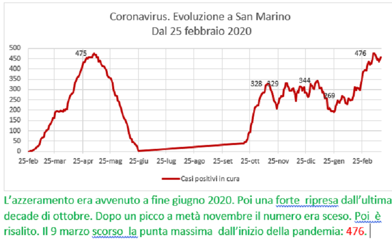 Coronavirus a San Marino. Evoluzione fino al 17 marzo 2021: positivi, guariti, deceduti. Vaccinati