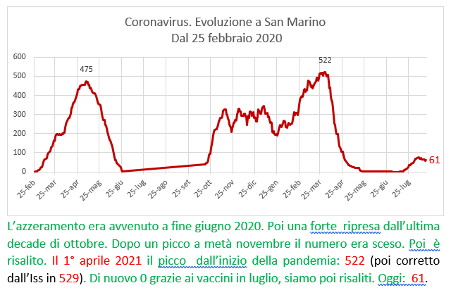 Coronavirus a San Marino. Evoluzione fino al 18 agosto 2021: positivi, guariti, deceduti. Vaccinati