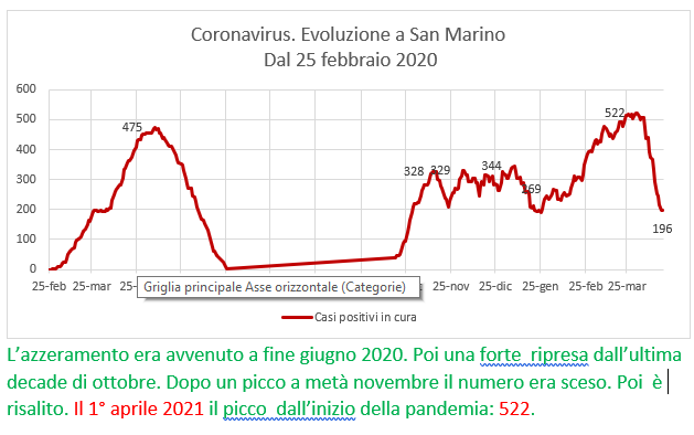 Coronavirus a San Marino. Evoluzione fino al 18 aprile 2021: positivi, guariti, deceduti. Vaccinati