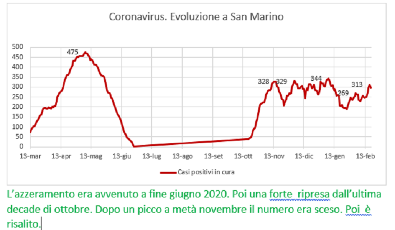 Coronavirus a San Marino. Evoluzione fino al 18 febbraio 2021: positivi, guariti, deceduti
