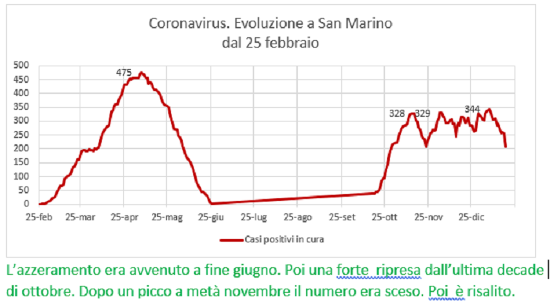 Coronavirus a San Marino. Evoluzione fino al 18 gennaio 2021: positivi, guariti, deceduti