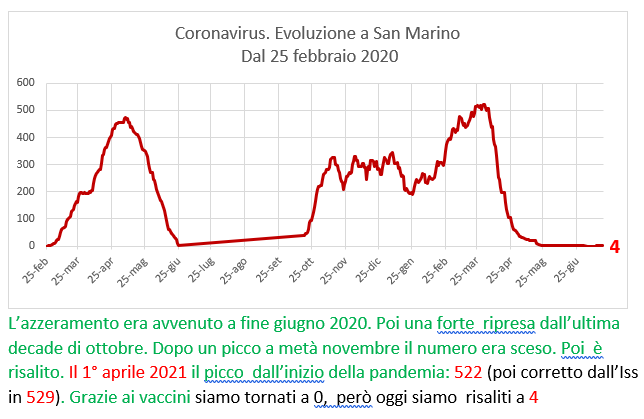 Coronavirus a San Marino. Evoluzione fino al 18 luglio 2021: positivi, guariti, deceduti. Vaccinati