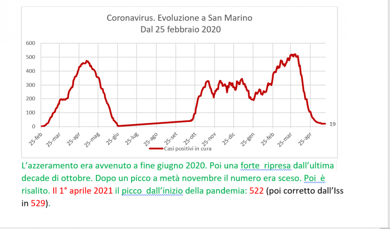Coronavirus a San Marino. Evoluzione fino al 18 maggio 2021: positivi, guariti, deceduti. Vaccinati