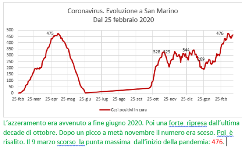 Coronavirus a San Marino. Evoluzione fino al 18 marzo 2021: positivi, guariti, deceduti. Vaccinati