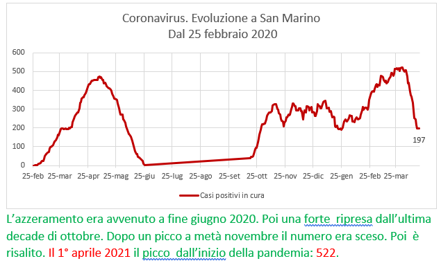 Coronavirus a San Marino. Evoluzione fino al 19 aprile 2021: positivi, guariti, deceduti. Vaccinati
