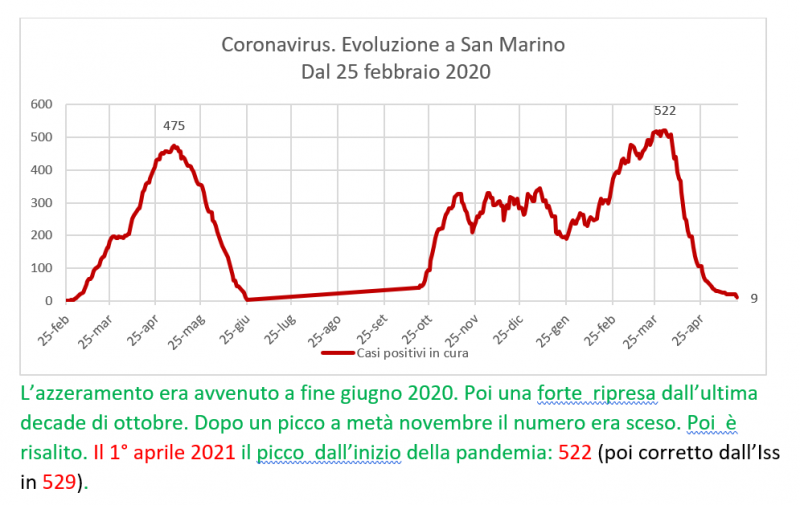 Coronavirus a San Marino. Evoluzione fino al 19 maggio 2021: positivi, guariti, deceduti. Vaccinati