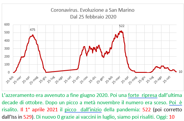 Coronavirus a San Marino. Evoluzione  al  19 ottobre 2021: positivi, guariti, deceduti. Vaccinati