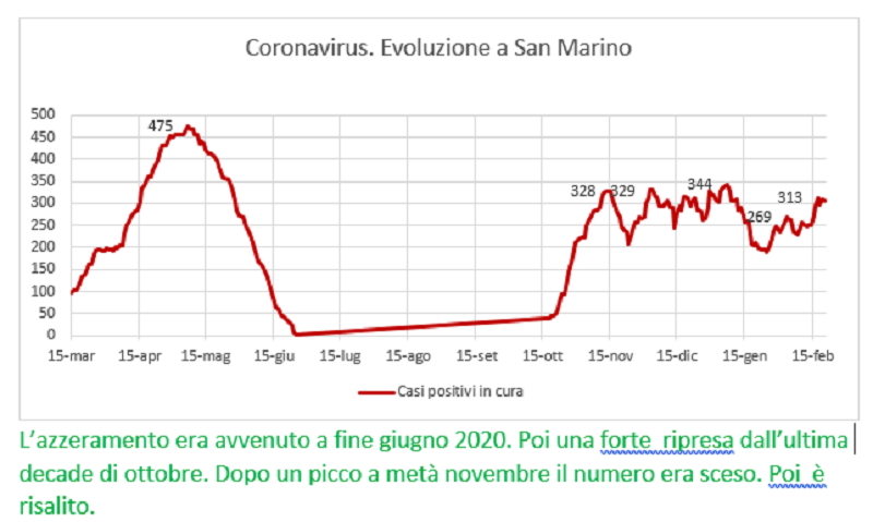 Coronavirus a San Marino. Evoluzione fino al 20 febbraio 2021: positivi, guariti, deceduti