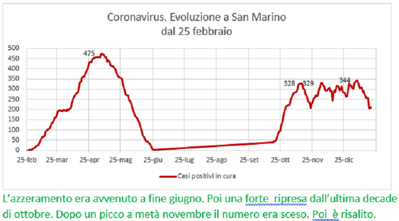 Coronavirus a San Marino. Evoluzione fino al 20 gennaio 2021: positivi, guariti, deceduti