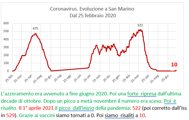 Coronavirus a San Marino. Evoluzione fino al 20 luglio 2021: positivi, guariti, deceduti. Vaccinati