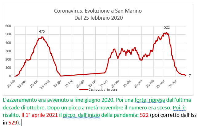 Coronavirus a San Marino. Evoluzione fino al 20 maggio 2021: positivi, guariti, deceduti. Vaccinati