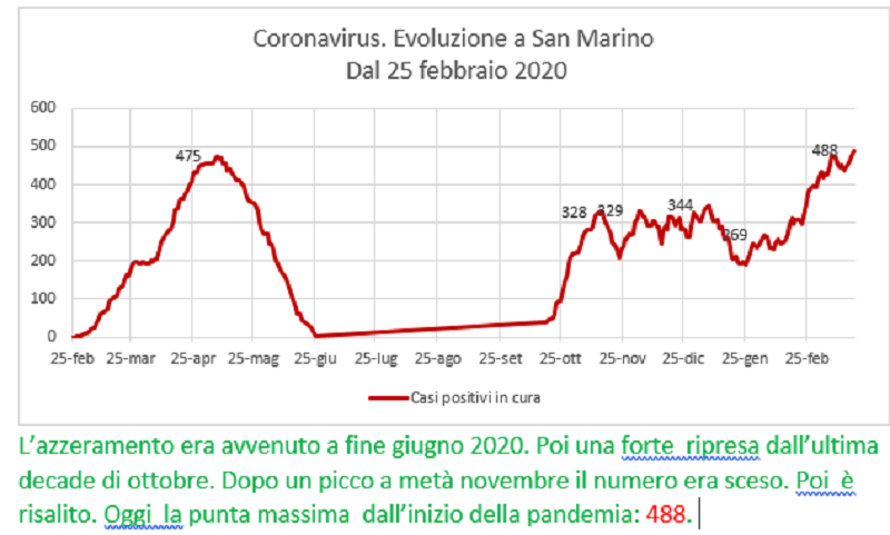 Coronavirus a San Marino. Evoluzione fino al 20 marzo 2021: positivi, guariti, deceduti. Vaccinati