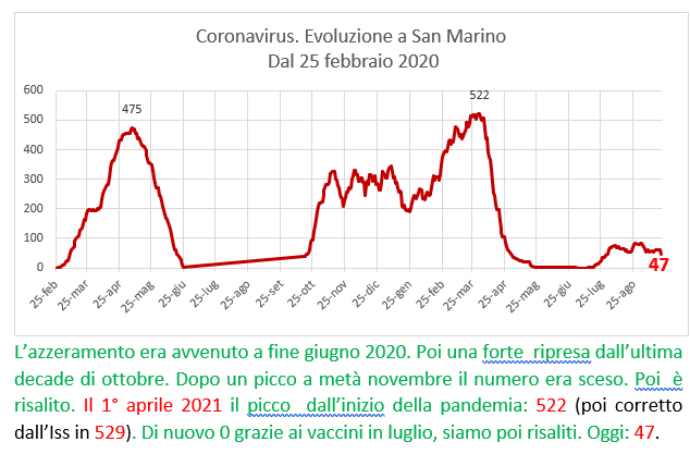 Coronavirus a San Marino. Evoluzione  al 20 settembre 2021: positivi, guariti, deceduti. Vaccinati