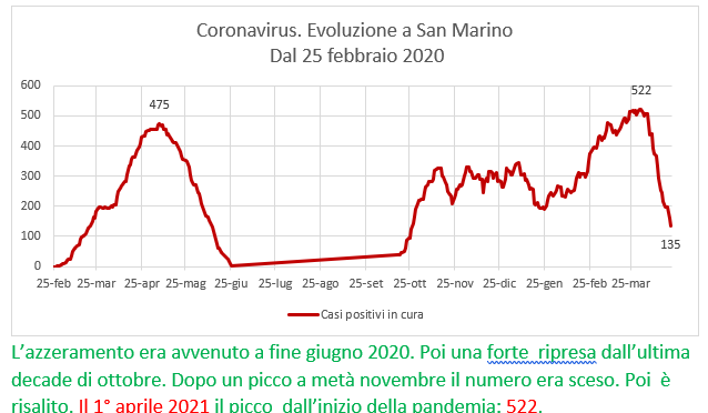 Coronavirus a San Marino. Evoluzione fino al 21 aprile 2021: positivi, guariti, deceduti. Vaccinati