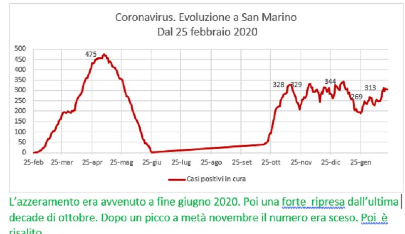 Coronavirus a San Marino. Evoluzione fino al 21 febbraio 2021: positivi, guariti, deceduti