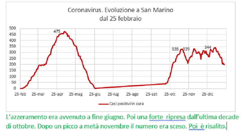 Coronavirus a San Marino. Evoluzione fino al 21 gennaio 2021: positivi, guariti, deceduti
