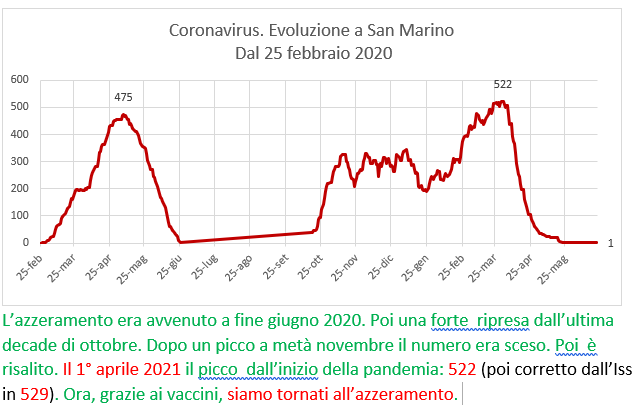 Coronavirus a San Marino. Evoluzione fino al 21 giugno 2021: positivi, guariti, deceduti. Vaccinati