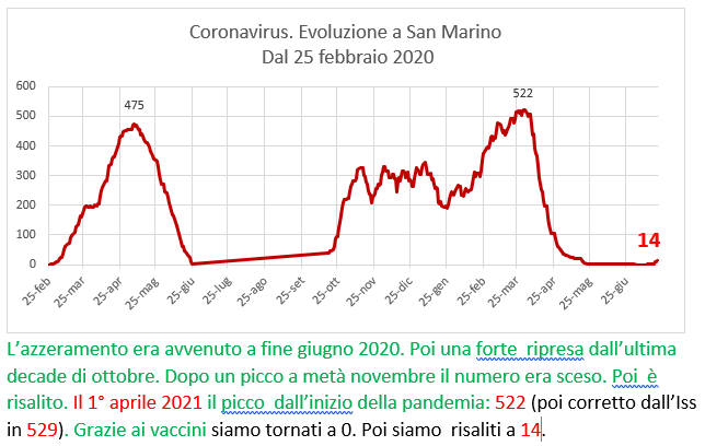 Coronavirus a San Marino. Evoluzione fino al 21 luglio 2021: positivi, guariti, deceduti. Vaccinati