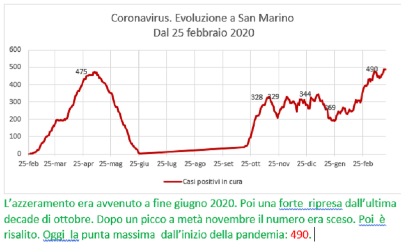 Coronavirus a San Marino. Evoluzione fino al 21 marzo 2021: positivi, guariti, deceduti. Vaccinati