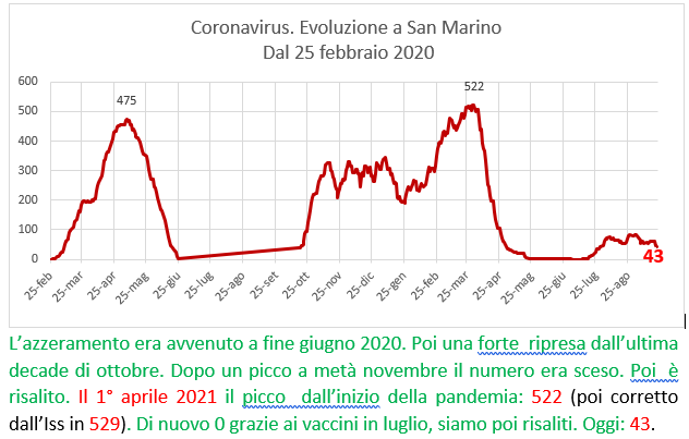 Coronavirus a San Marino. Evoluzione  al 21 settembre 2021: positivi, guariti, deceduti. Vaccinati