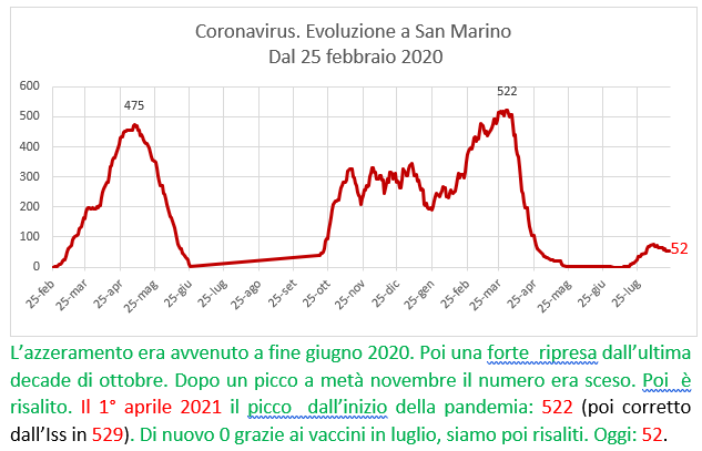 Coronavirus a San Marino. Evoluzione fino al 22 agosto 2021: positivi, guariti, deceduti. Vaccinati