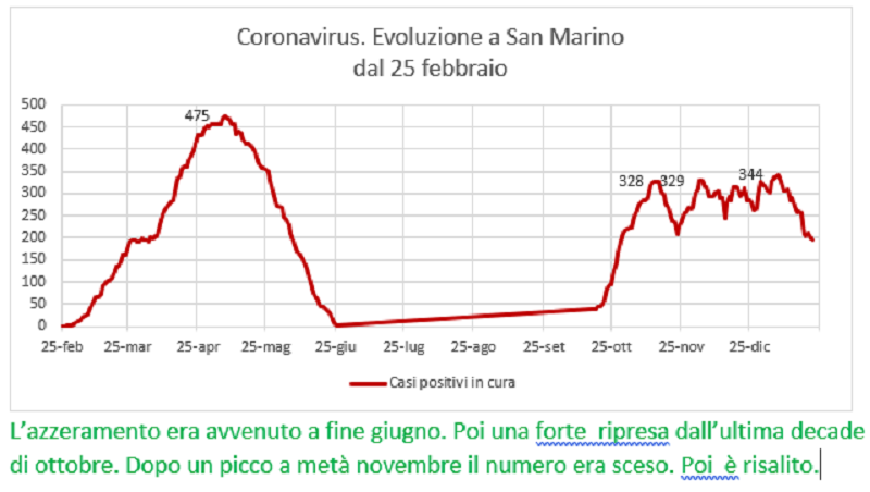 Coronavirus a San Marino. Evoluzione fino al 22 gennaio 2021: positivi, guariti, deceduti