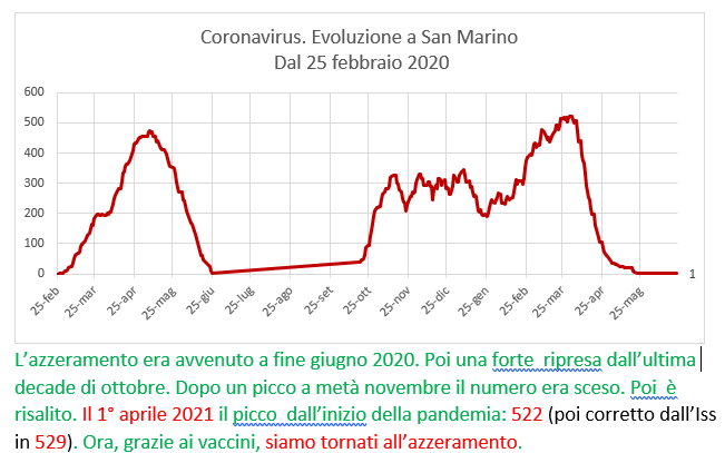Coronavirus a San Marino. Evoluzione fino al 22 giugno 2021: positivi, guariti, deceduti. Vaccinati