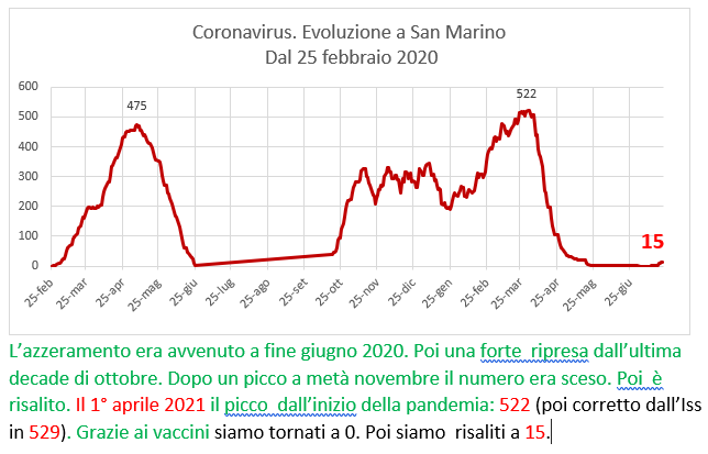 Coronavirus a San Marino. Evoluzione fino al 22 luglio 2021: positivi, guariti, deceduti. Vaccinati