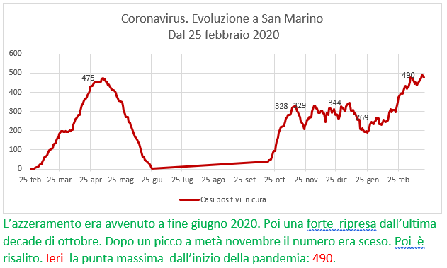 Coronavirus a San Marino. Evoluzione fino al 22 marzo 2021: positivi, guariti, deceduti. Vaccinati