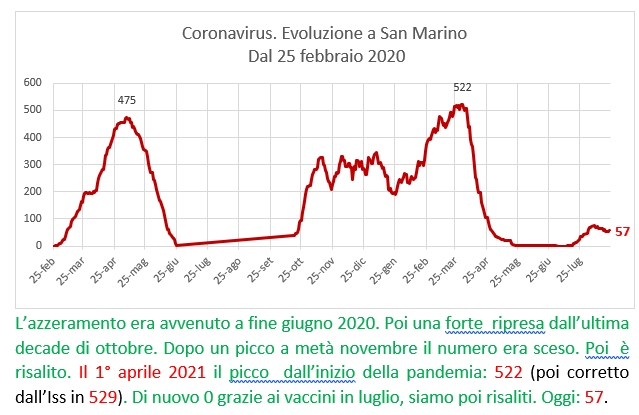 Coronavirus a San Marino. Evoluzione fino al 23 agosto 2021: positivi, guariti, deceduti. Vaccinati