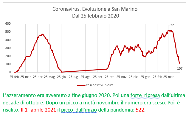 Coronavirus a San Marino. Evoluzione fino al 23 aprile 2021: positivi, guariti, deceduti. Vaccinati