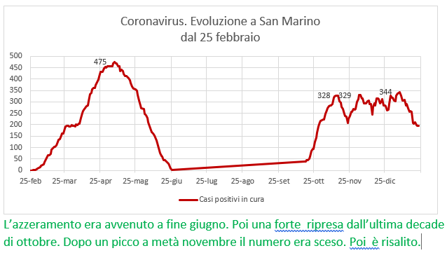 Coronavirus a San Marino. Evoluzione fino al 23 gennaio 2021: positivi, guariti, deceduti