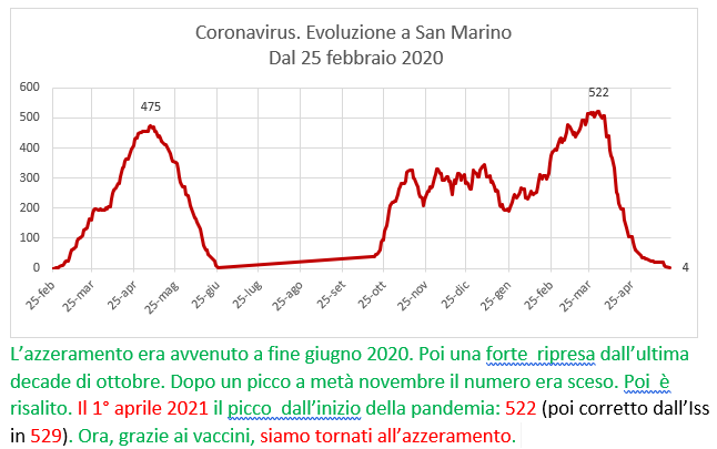 Coronavirus a San Marino. Evoluzione fino al 23 maggio 2021: positivi, guariti, deceduti. Vaccinati