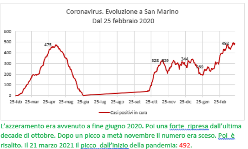 Coronavirus a San Marino. Evoluzione fino al 23 marzo 2021: positivi, guariti, deceduti. Vaccinati