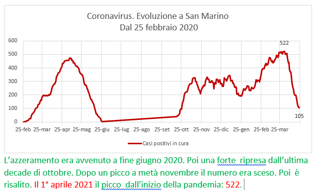Coronavirus a San Marino. Evoluzione fino al 24 aprile 2021: positivi, guariti, deceduti. Vaccinati