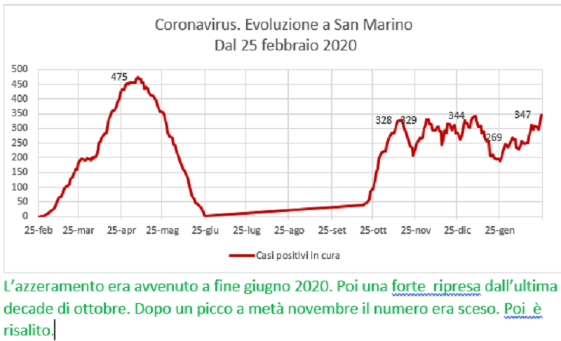 Coronavirus a San Marino. Evoluzione fino al 24 febbraio 2021: positivi, guariti, deceduti