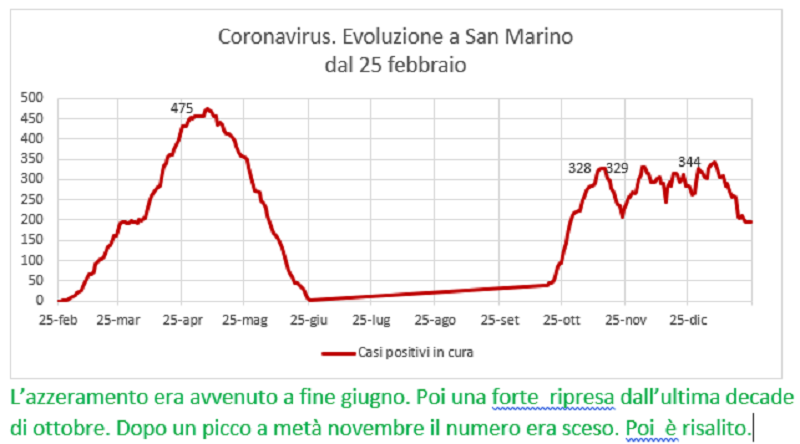 Coronavirus a San Marino. Evoluzione fino al 24 gennaio 2021: positivi, guariti, deceduti