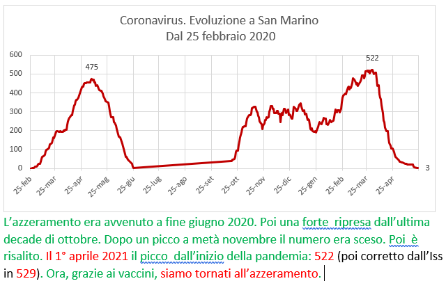 Coronavirus a San Marino. Evoluzione fino al 24 maggio 2021: positivi, guariti, deceduti. Vaccinati